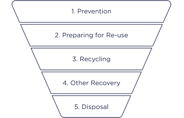 The Waste Hierarchy